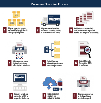 Scanning & Digital Document Services - Joseph Merritt & Company